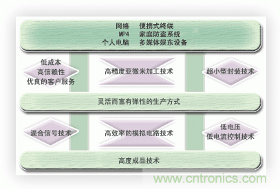 能實現時代所追求的超小型化,低消耗電流的優秀的開發能力