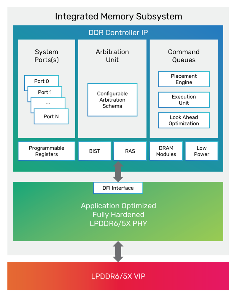 14.4Gbps 狂飆！Cadence 全球首發 LPDDR6/5X IP 點亮下一代 AI 