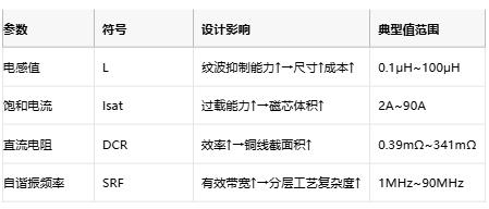 功率電感器核心技術解析:原理、選型策略與全球品牌競爭力圖譜 功率電感器核心技術解析:原理、選型策略與全球品牌競爭力圖譜