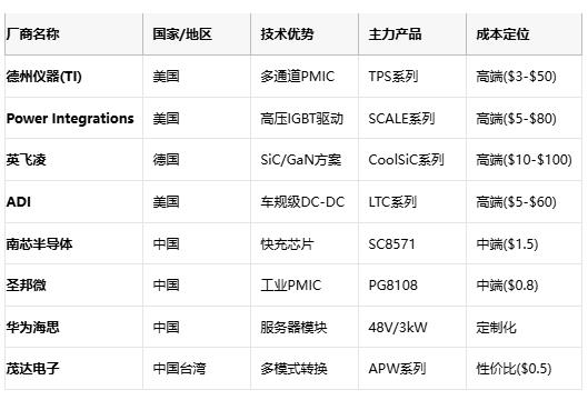 應(yīng)用場景 核心需求 推薦拓撲 成本敏感度 國產(chǎn)替代方案 服務(wù)器電源 48V/1500A 多相Buck+耦合電感 低 華為電源模塊 智能手機快充 100W/98%效率 電荷泵IC 中 南芯SC8571 光伏逆變器 99%效率/THD<3% 多電平逆變 中 華為SUN2000 車載OBC 11kW/車規(guī)級 LLC諧振+PFC 低 比亞迪自研模塊 IoT設(shè)備 μA級待機 壓電轉(zhuǎn)換器 高 芯朋微AP5056 應(yīng)用場景 核心需求 推薦拓撲 成本敏感度 國產(chǎn)替代方案 服務(wù)器電源 48V/1500A 多相Buck+耦合電感 低 華為電源模塊 智能手機快充 100W/98%效率 電荷泵IC 中 南芯SC8571 光伏逆變器 99%效率/THD<3% 多電平逆變 中 華為SUN2000 車載OBC 11kW/車規(guī)級 LLC諧振+PFC 低 比亞迪自研模塊 IoT設(shè)備 μA級待機 壓電轉(zhuǎn)換器 高 芯朋微AP5056