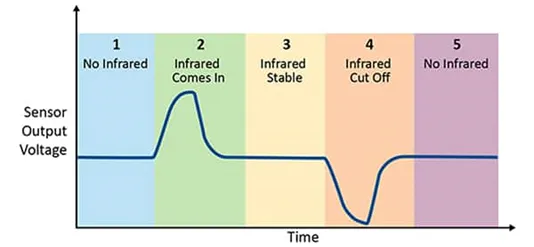 采用被動(dòng)式紅外傳感器做運(yùn)動(dòng)檢測(cè) 有沒有簡(jiǎn)捷實(shí)現(xiàn)的方案？