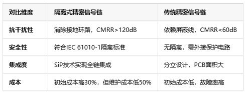 隔離式精密信號鏈定義、原理與應用全景解析 隔離式精密信號鏈定義、原理與應用全景解析