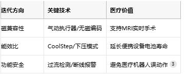 步進(jìn)驅(qū)動器的醫(yī)療進(jìn)化論:從精確定位到磁共振安全的創(chuàng)新之路 步進(jìn)驅(qū)動器的醫(yī)療進(jìn)化論:從精確定位到磁共振安全的創(chuàng)新之路